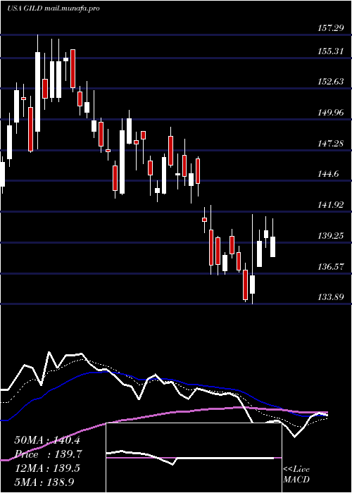  Daily chart GileadSciences