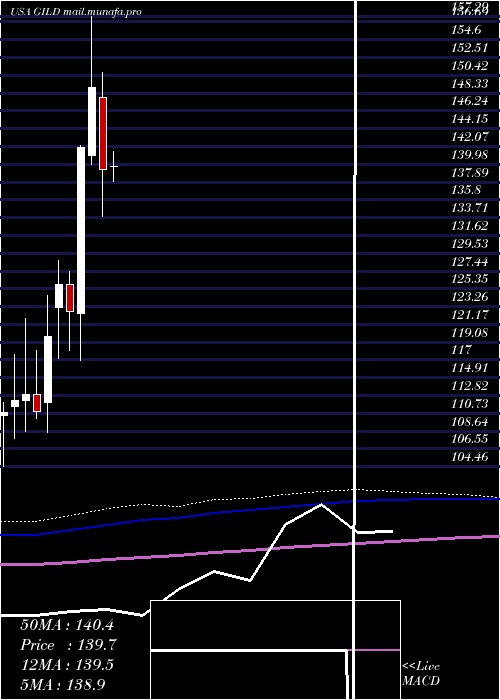  monthly chart GileadSciences