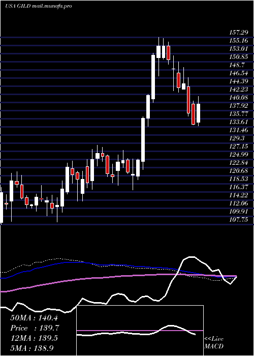  weekly chart GileadSciences