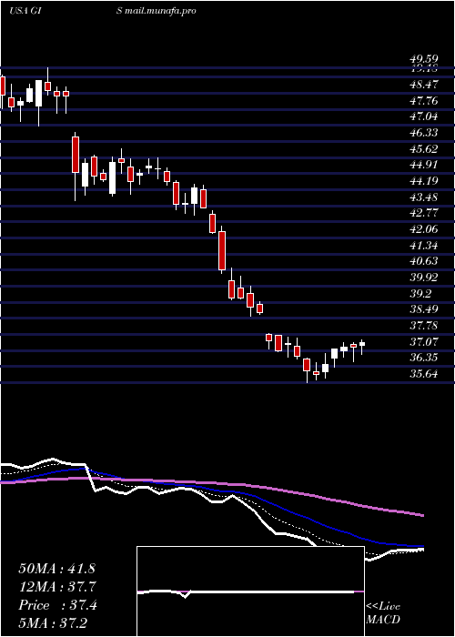  Daily chart GeneralMills