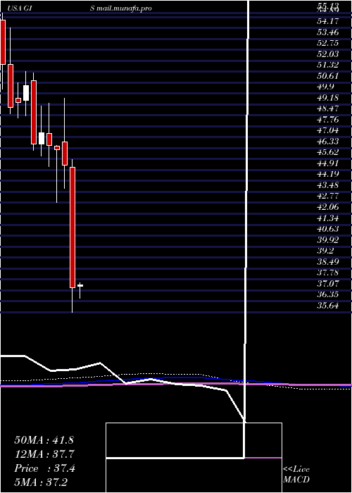  monthly chart GeneralMills