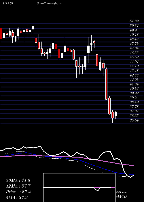 weekly chart GeneralMills