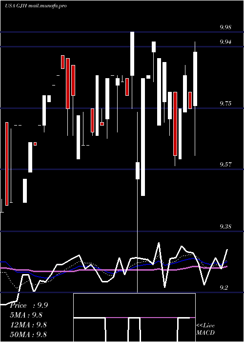  Daily chart StratsTrust