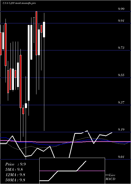  monthly chart StratsTrust