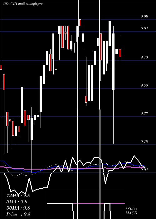  weekly chart StratsTrust