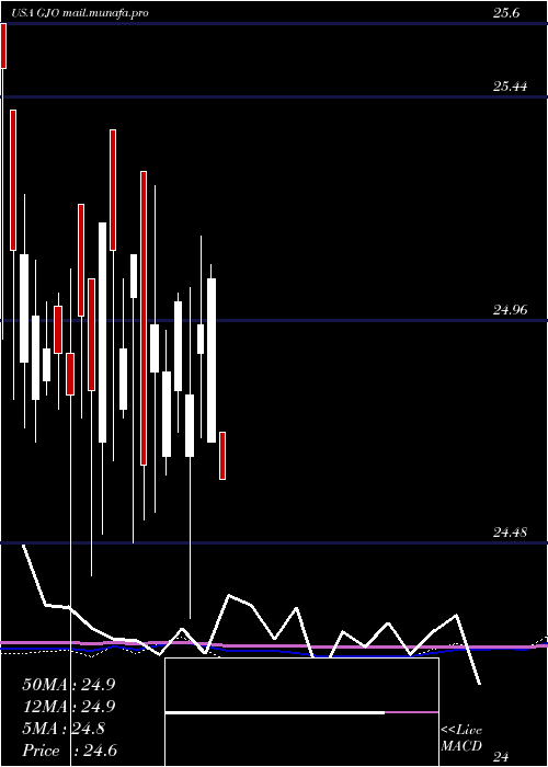  monthly chart StratsTrust