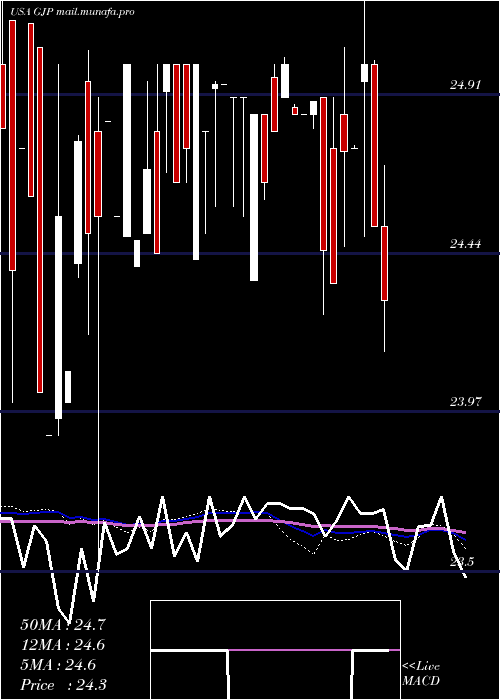  weekly chart SyntheticFixed