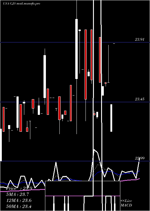  Daily chart StratsTrust