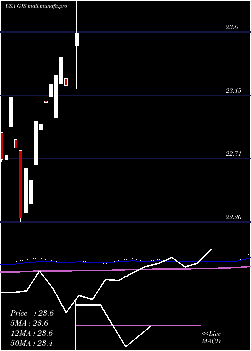  monthly chart StratsTrust