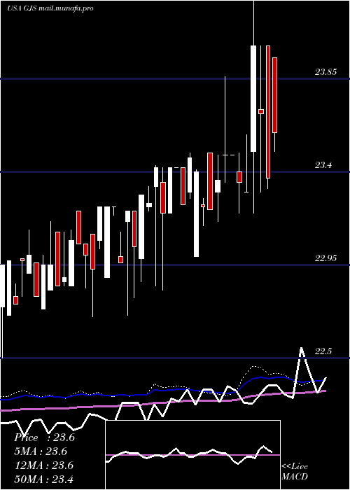  weekly chart StratsTrust