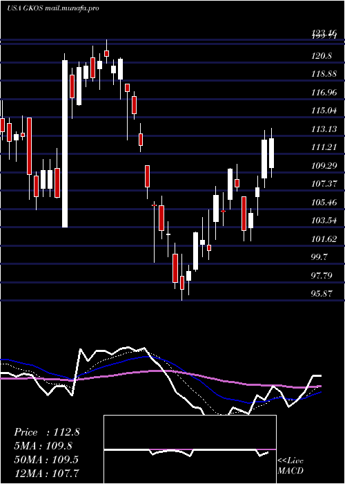 Daily chart GlaukosCorporation