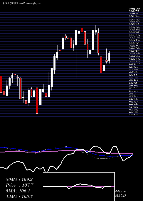  weekly chart GlaukosCorporation