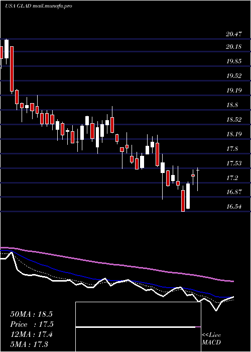  Daily chart GladstoneCapital