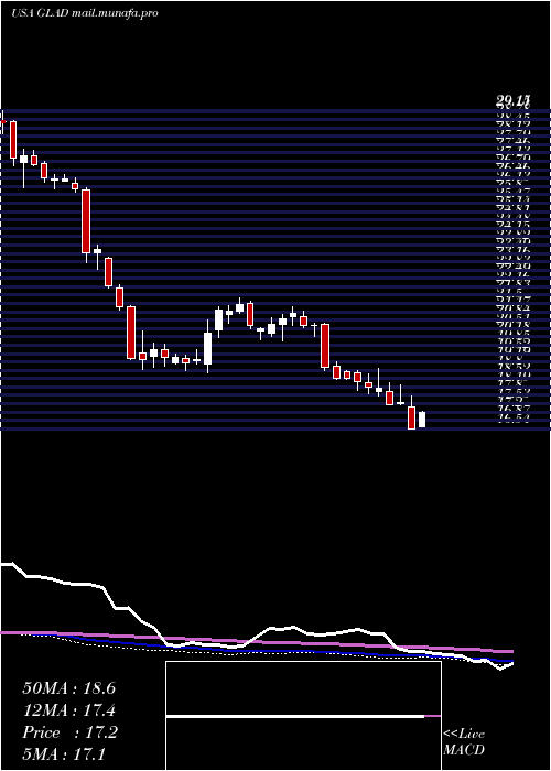 weekly chart GladstoneCapital