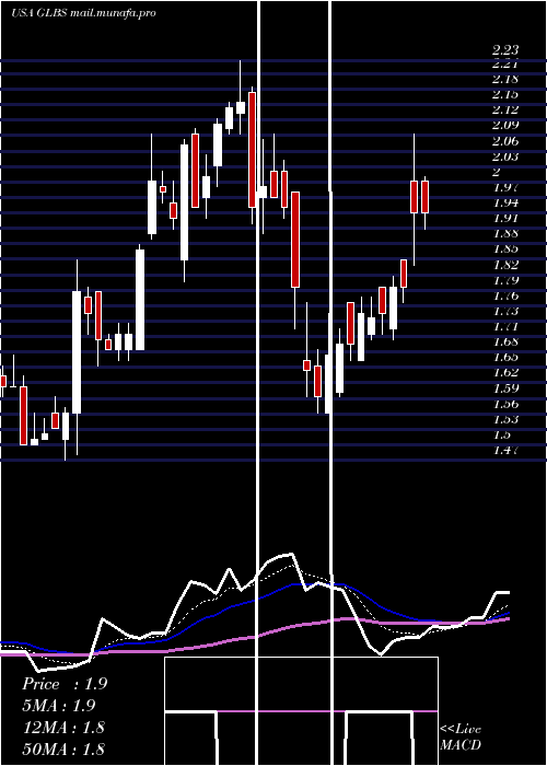  Daily chart GlobusMaritime