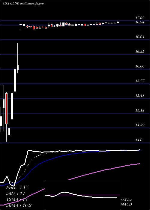  Daily chart GreatLakes