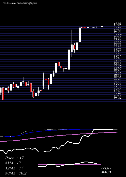  weekly chart GreatLakes