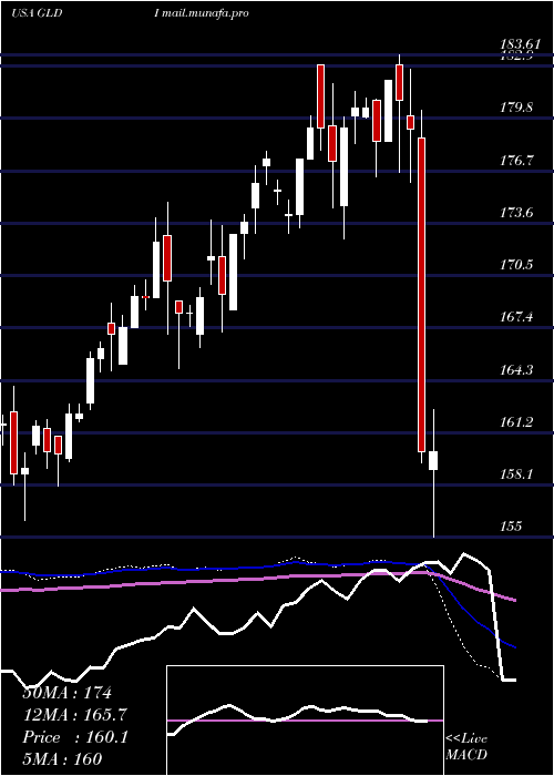  weekly chart CreditSuisse