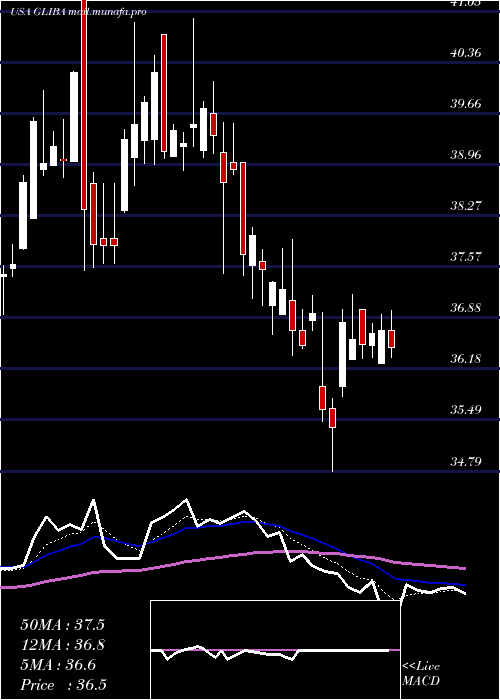  Daily chart GciLiberty