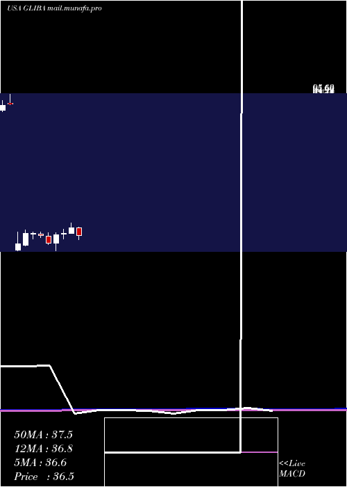  monthly chart GciLiberty