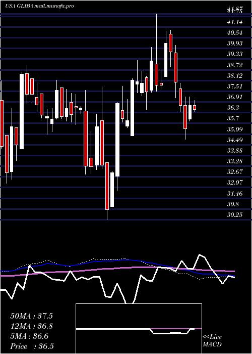  weekly chart GciLiberty