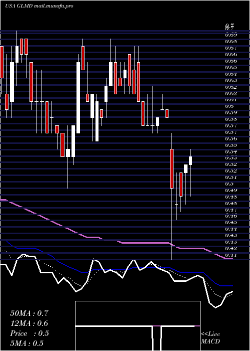  Daily chart GalmedPharmaceuticals