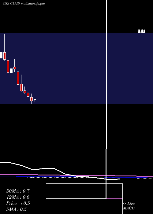  monthly chart GalmedPharmaceuticals