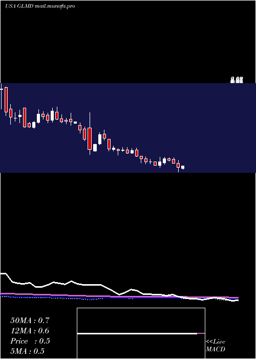  weekly chart GalmedPharmaceuticals
