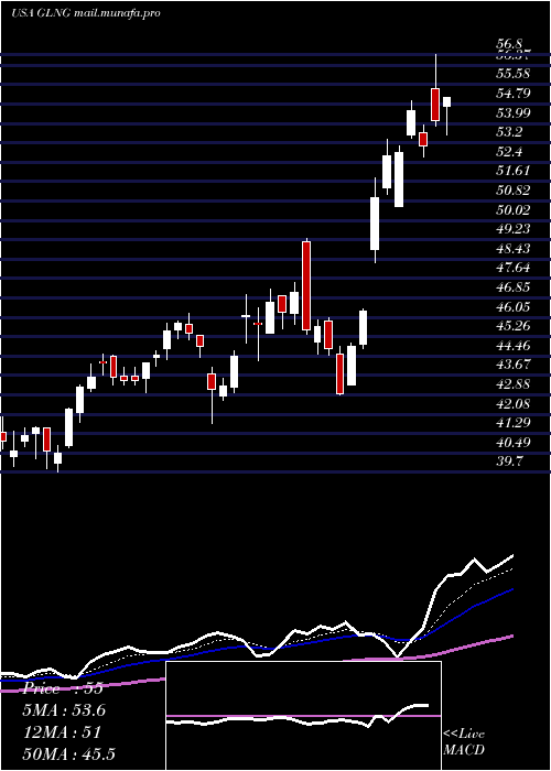  Daily chart GolarLng