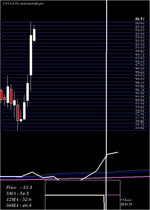  monthly chart GolarLng