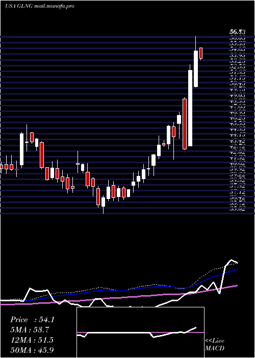  weekly chart GolarLng