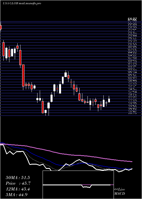  Daily chart GlobantS