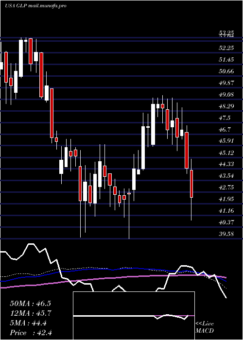  weekly chart GlobalPartners