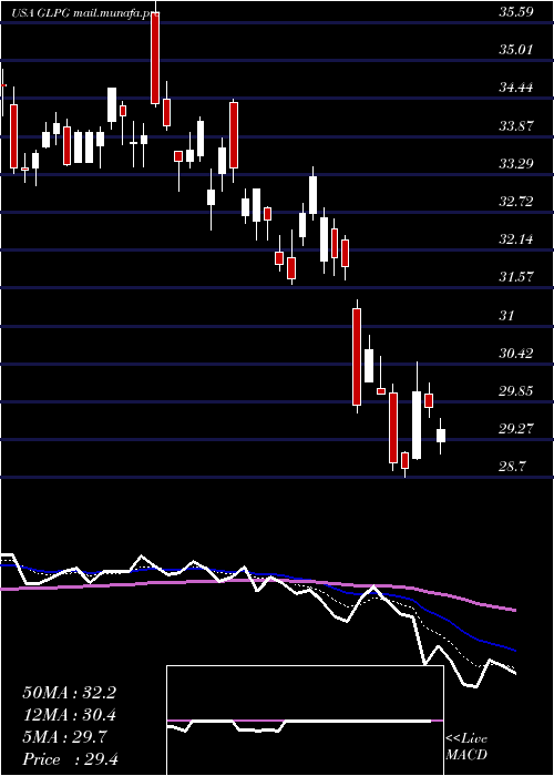  Daily chart GalapagosNv