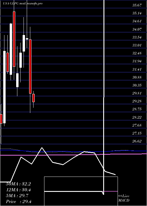  monthly chart GalapagosNv