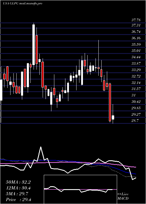  weekly chart GalapagosNv
