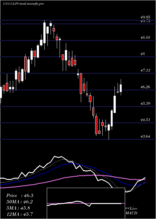  Daily chart GamingAnd
