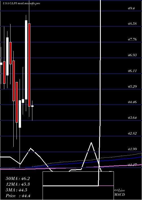  monthly chart GamingAnd