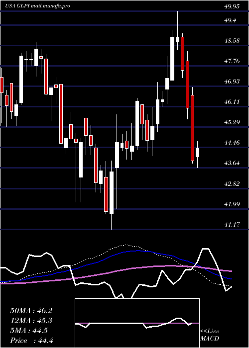  weekly chart GamingAnd