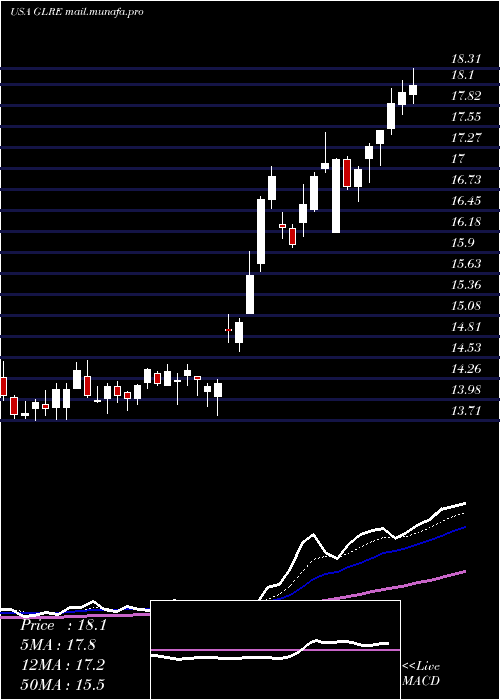  Daily chart GreenlightReinsurance
