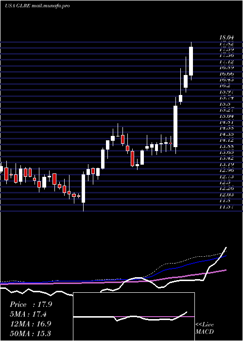  weekly chart GreenlightReinsurance