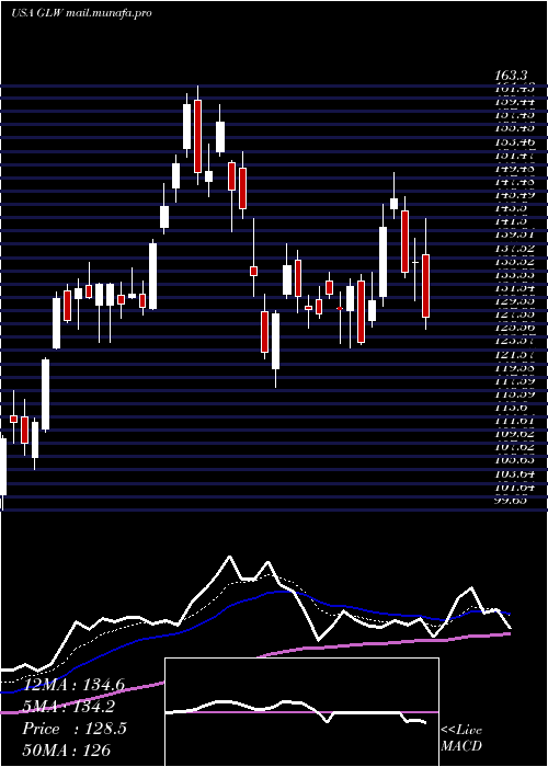  Daily chart CorningIncorporated