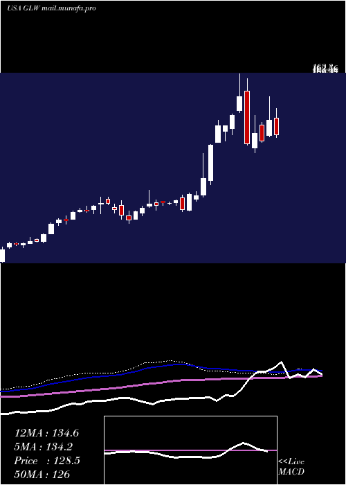  weekly chart CorningIncorporated