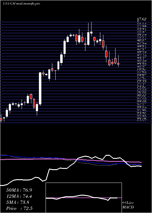  weekly chart GeneralMotors