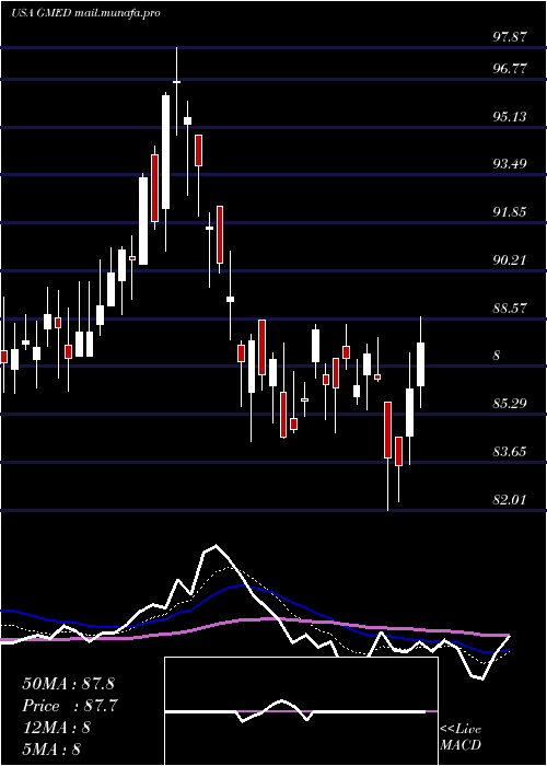  Daily chart GlobusMedical