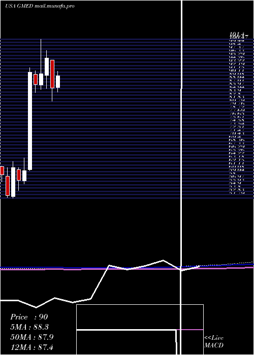  monthly chart GlobusMedical
