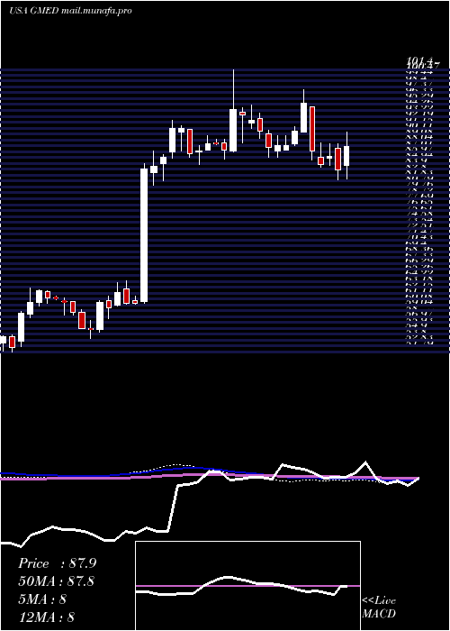  weekly chart GlobusMedical