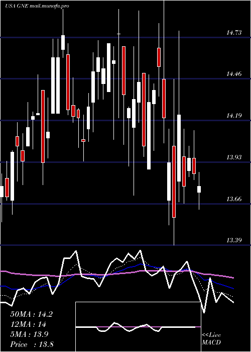  Daily chart GenieEnergy