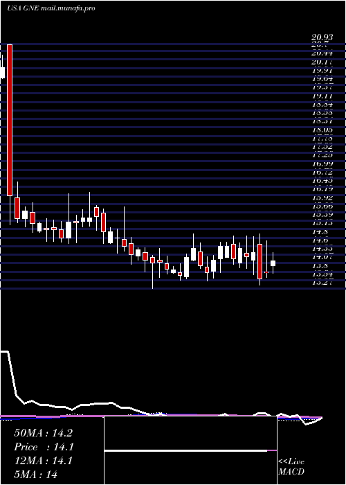  weekly chart GenieEnergy