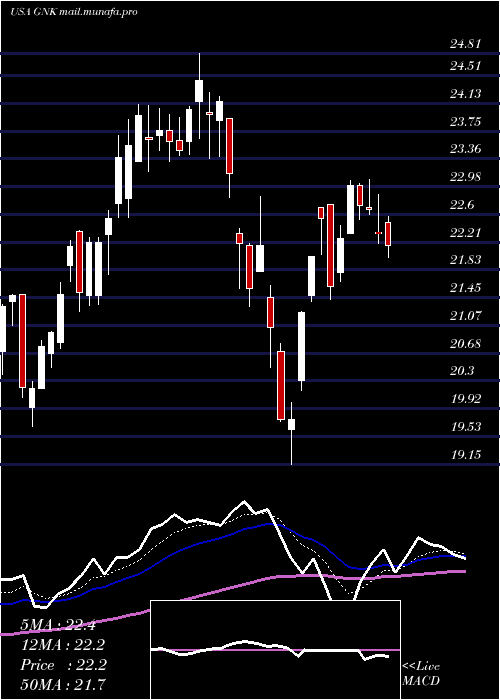  Daily chart GencoShipping